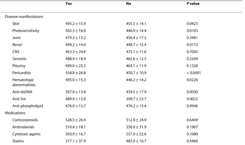 Table 2: Comparisons of CD64 expression (mean fluorescence intensity) with disease manifestations and medication use