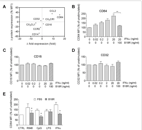 Figure 2 CD64 expression is inducible by IFN-I and TLR agonists. (a) Effects of recombinant IFN-α (4 ng/ml) on mRNA and protein expression of monocyte markers