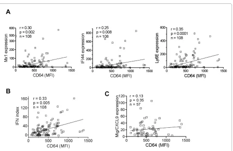 Figure 3 CD64 expression correlates with the interferon signature in SLE. Bivariate analysis of CD64 expression on monocytes (MFI, determined with flow cytometry; n = 108) and (a) the expression of the ISGs MX1, IFI44, and Ly6E (determined with real-time P