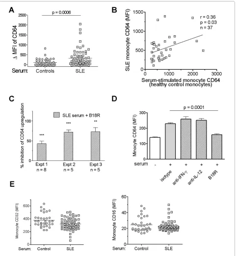 Figure 4 SLE serum induces surface expression of CD64 on monocyteson CD64 expression by healthy control monocytes