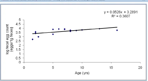 Figure 2 Variation of the human fecal egg count (log transformation) with the age group