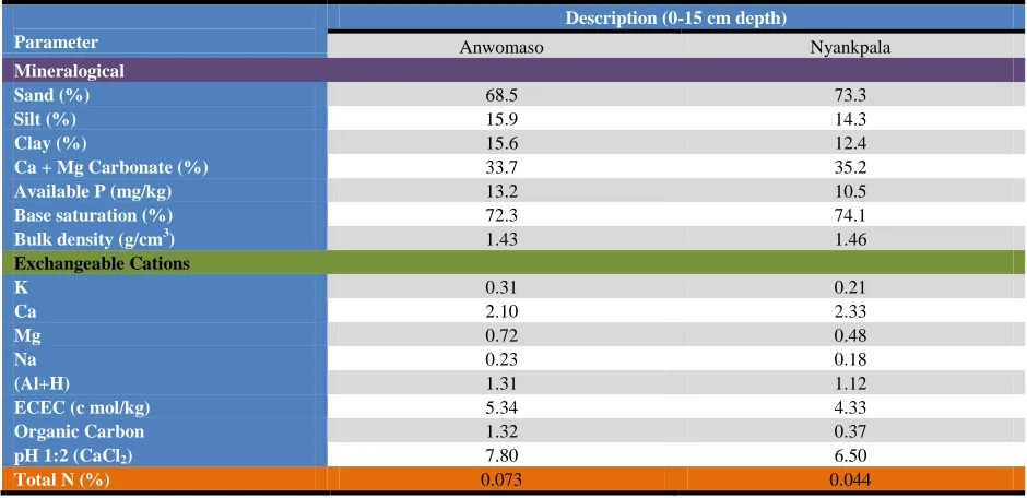 Table 2 Physico-chemical properties of soil of the Anwomaso and Nyankpala sites.   