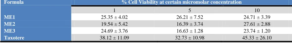 Table 1 The percentages of cell viability of MCF-7 breast cancer cells subjected for 48 h into different micromolar concentrations (1, 5 and 10) of blank microemulsion (ME1), freshly prepared docetaxel-loaded-microemulsion (ME2), stored docetaxel-loaded-mi