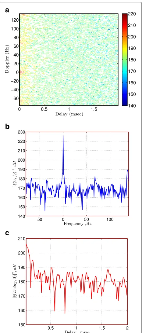 Fig. 6 The ambiguity function output in dB before cancellation inscenario #1. a 2-D output