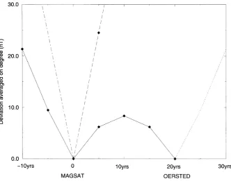 Fig. 2. Deviation σ (see text) averaged for the 1900–1990 period versus the spherical harmonic degree n for different time intervals �t = −10, −5, 5, 10and 15 yrs.