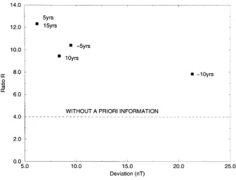 Fig. 6. Values of the ratio R as a function of the deviation σ for different time intervals �t.