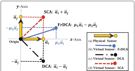 Fig. 1 The comparison of three kinds of co-arrays: the differenceco-array, the sum co-array, and the fractional difference co-array