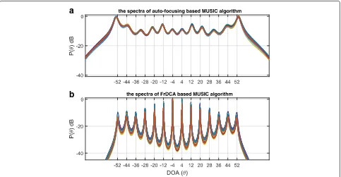 Fig. 3 The spectra of two algorithms: a the auto-focusing-based MUSIC and b the FrDCA-based MUSIC by using a six-element NLA from anenvironment containing nine wideband signals