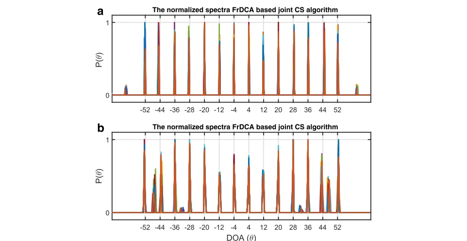Fig. 5 The normalized spectra of two algorithms: a the FrDCA-based CS and b the FrDCA-based joint CS by using a six-element NLA from anenvironment containing nine wideband signals