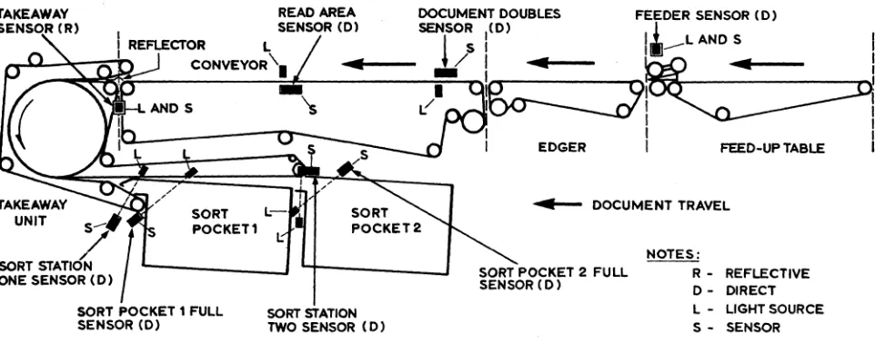 Figure 6. Document Sensor Locations - 955 Reader 
