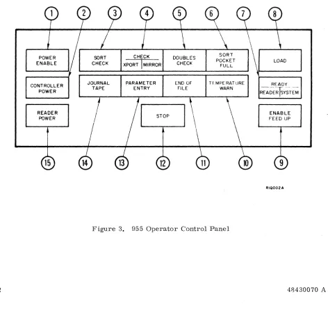 Figure 3. 955 Operator Control Panel 