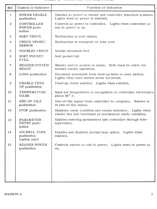 TABLE 1. OPERATOR CONTROL PANEL 