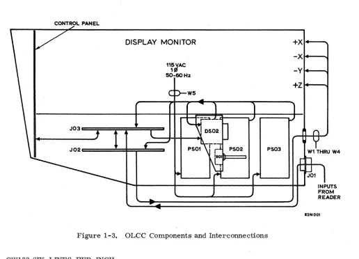 Figure 1-3. OLCC Components and Interconnections 