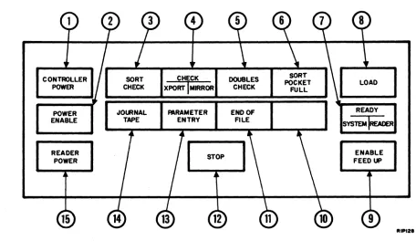 Figure 2-5. Operator's Control Panel Controls and Indicators 