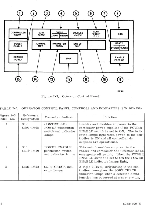 Figure 2~3. Operator Control Panel 