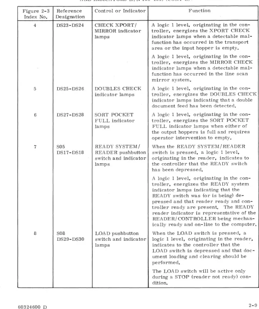 TABLE 2-5. OPERATOR CONTROL PANEL CONTROLS AND INDICATORS (S/N 103-150) (CONT'D) .. 