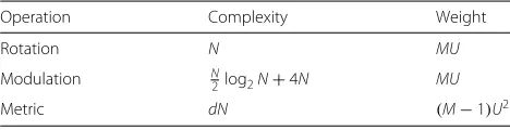 Table 1 Multiplication computational complexity in TSLM