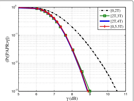 Fig. 3 CCDF of PAPR for FBMC-OQAM symbols with partial PAPRcalculated over different T0, U = 2, and PHYDYAS filter