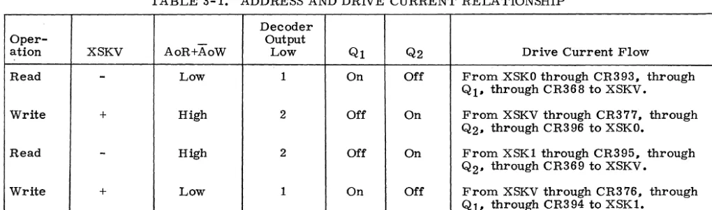 TABLE 3-1. ADDRESS AND DRIVE CURRENT RELATIONSHIP 