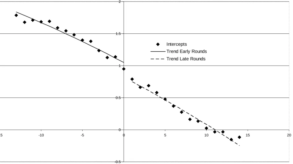 Figure 1. Number of Cosigners. Estimated Intercepts and Fitted Polynomial.  -0.500.511.52-15-10-5 0 5 10 15 20Intercepts