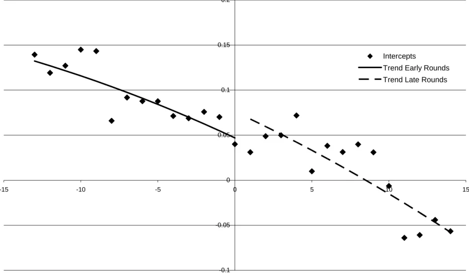 Figure 2. Default Rate. Estimated Intercepts and Fitted Polynomial.  -0.1-0.0500.050.10.150.2-15-10-5 0 5 10 15Intercepts