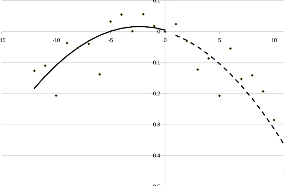 Figure 3. Income Verification. Estimated Intercepts and Fitted Polynomial.  0 5-0.4-0.3-0.2-0.100.1-15-10-5 0 5 10