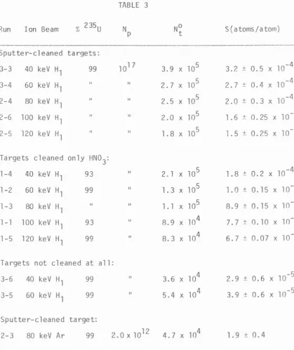 TABLE 3 % 235u Np 
