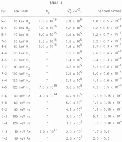 TABLE 4 Ion Beam Np 