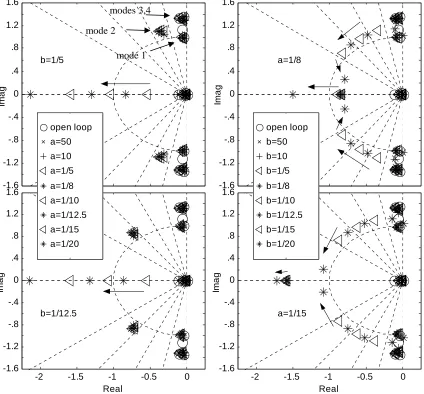 Figure 4.9: Longitudinal + 4 modes with a Figure 4.10: Longitudinal + 4 modes with b 
