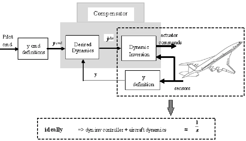 Figure 2.5: General scheme for dynamic inversion control for aircraft. 