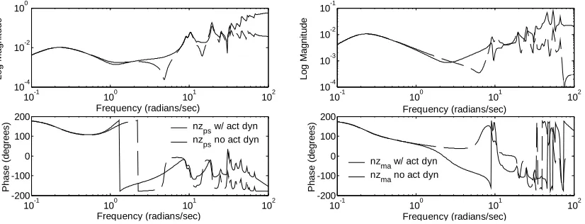 Figure 3.7: Pitch rate dynamics comparison of system with (solid) and 