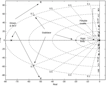 Figure 3.9: Open loop pole locations of a linear system at Mach =0.24 and 1,000 ft, Mass 