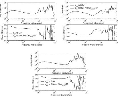 Figure 3.11: Effect on pitch rate at pilot station of inertial coupling terms of 