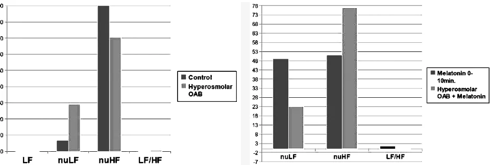 Fig. 3: Mean values of Heart Rate Variability parameters in control and with hyperosmolar overactive bladder rats withoutand after melatonin (100 mg/kg i.p.) treatment.