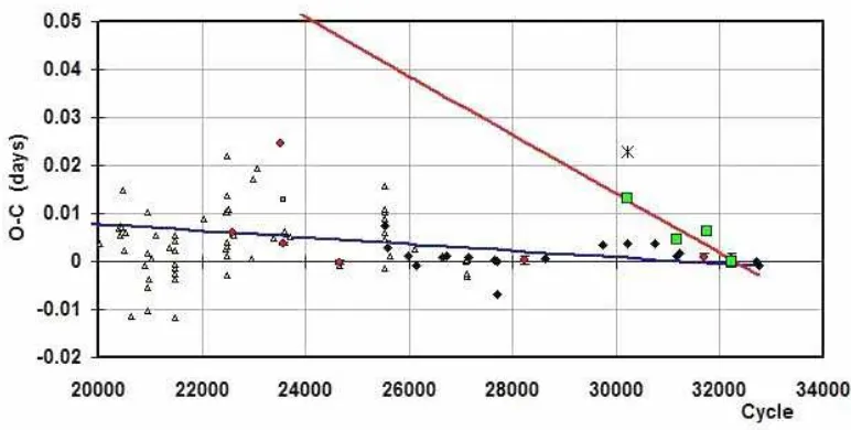 Figure 2. BN Peg – eclipse timing (O-C) diagram, identical to Fig. 9 but in more detail.