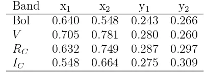 Table 3: Limb darkening values from Van Hamme (1993) for T1 = 6650 K and T2 = 4221 K.