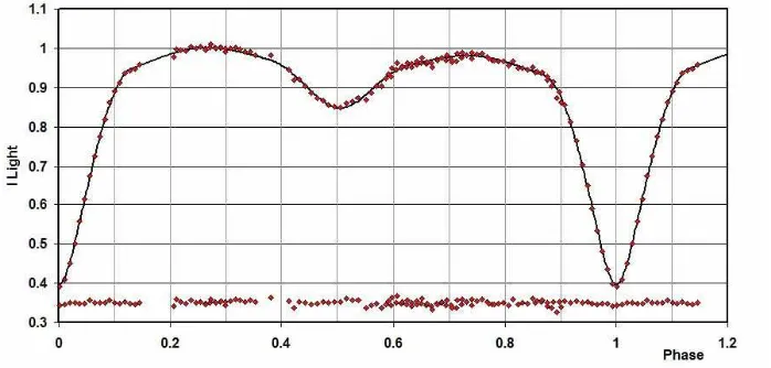 Figure 3. V light curves for BN Peg (solution C) – data, WD ﬁt, and residuals.