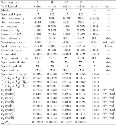 Table 4: Wilson-Devinney parameters.