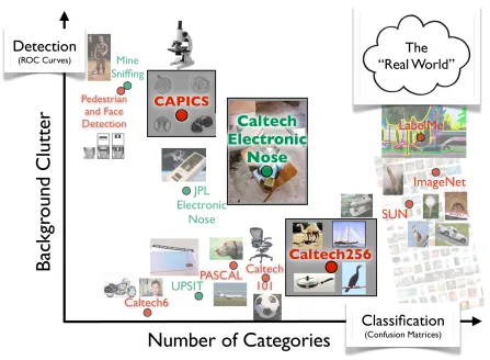 Figure 1.1: A rough illustration of machine vision (red) and olfaction (green) tasks lying in andbetween the regimes of classiﬁcation and detection