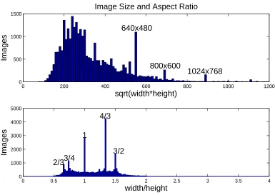 Figure 2.3: Distribution of image sizes as measured by labeled above the histograms. Overall in Caltech-256 the mean image size is 351 pixels while the√width · height, and aspect ratios as mea-sured by width/height