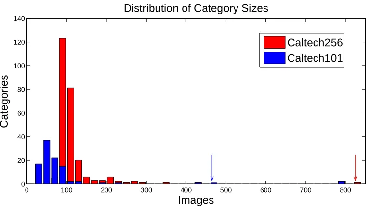 Figure 2.4: Histogram showing number of images per category. Caltech-101’s largest categoriesfaces-easylarge category (435), motorbikes (798), airplanes (800) are shared with Caltech-256