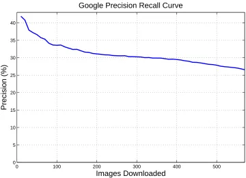 Figure 2.5: Precision of images returned by Google. This is deﬁned as the total number of imagesrated good divided by the total number of images downloaded (averaged over many categories).As more images are download, it becomes progressively more difﬁcult 