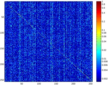 Figure 2.10: The 256This is the mean of 10 separate confusion matrices generated forto make it easier to see off-diagonal elements