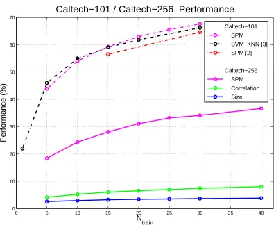 Figure 2.12: Performance as a function of Nrithms discussed in the text. The spatial pyramid matching algorithm is that of Lazebnik, Schmidand Ponce [67]