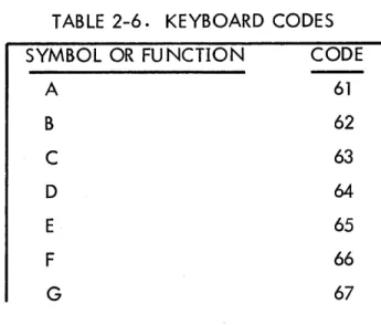 Table  2-;6  I  ists  keyboard  codes associated  with  the  Display  Station.  The 