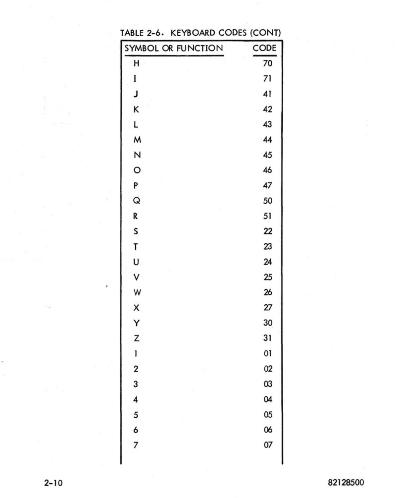 TABLE  2-6.  KEYBOARD  CODES  (CONT) 