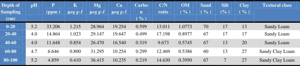 Table 1 Characteristics of the soil at the research site Nkango, Malawi. 