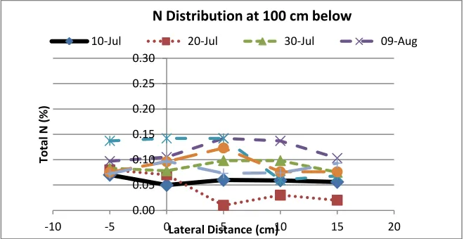 Figure 6 Temporal distribution of N concentration at 100 cm. 