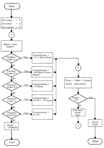 Figure 4-4. Commission Calculation Flow Chart 