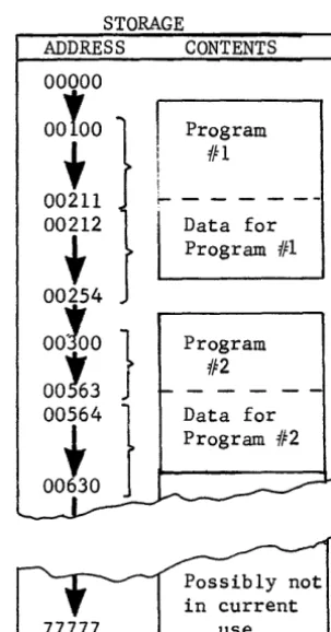 Figure 4-12. Programs and associated data in storage 